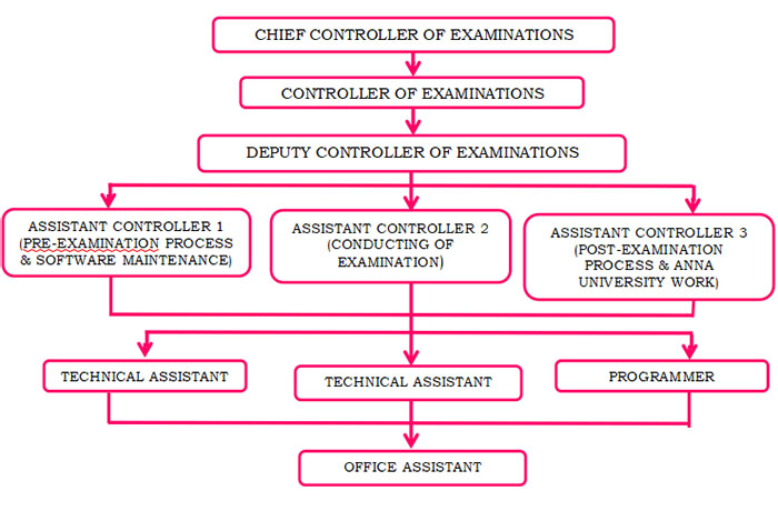 COE Office Flowchart