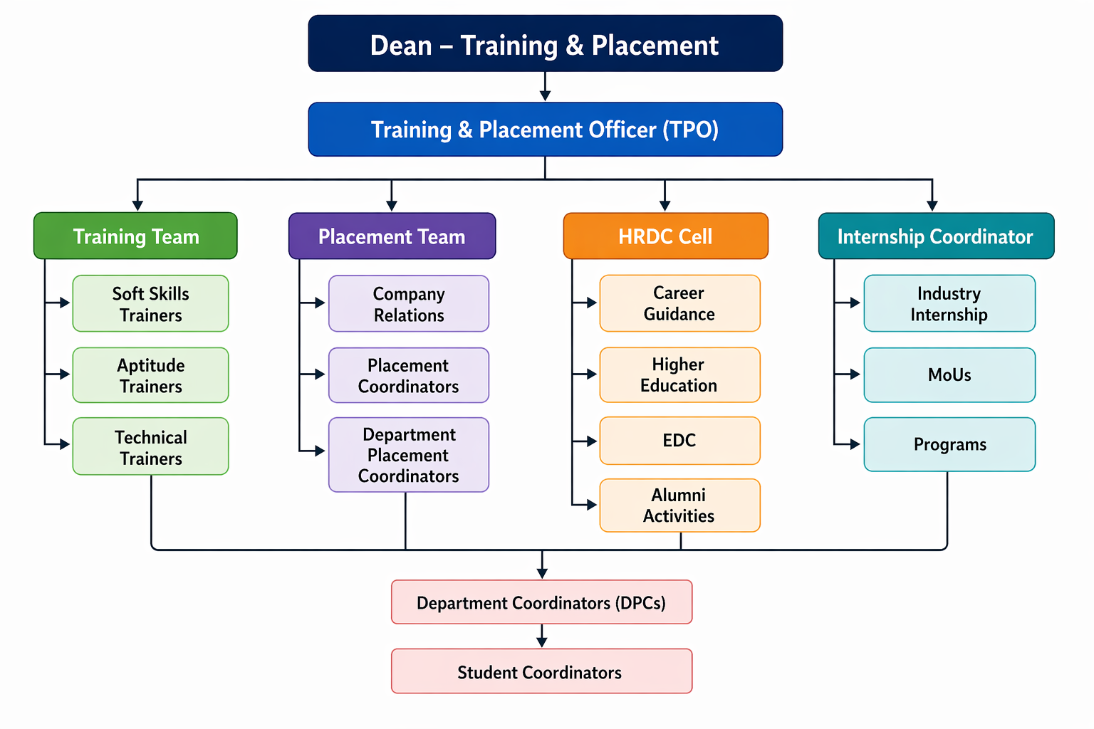 HRDC Organogram